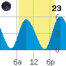 Entrance tide chart for Saturday, August 23, 2025