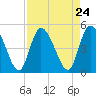 Entrance tide chart for Sunday, August 24, 2025