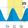 Entrance tide chart for Monday, August 25, 2025