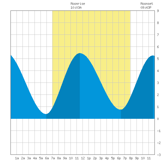 Entrance tide chart for Tuesday, August 26, 2025