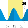Entrance tide chart for Tuesday, August 26, 2025
