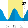 Entrance tide chart for Wednesday, August 27, 2025