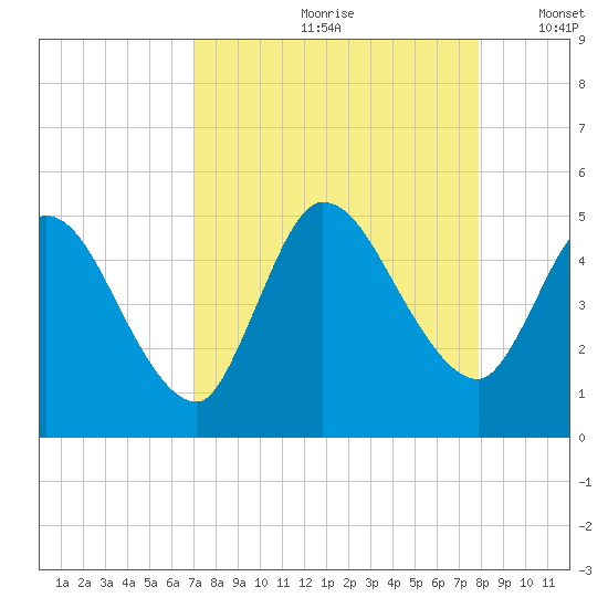 Entrance tide chart for Thursday, August 28, 2025