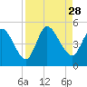 Entrance tide chart for Thursday, August 28, 2025