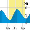 Entrance tide chart for Friday, August 29, 2025