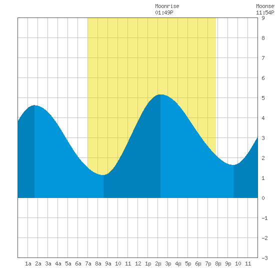Entrance tide chart for Saturday, August 30, 2025
