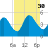 Entrance tide chart for Saturday, August 30, 2025