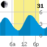 Entrance tide chart for Sunday, August 31, 2025