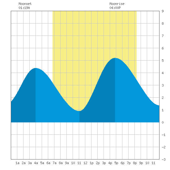 Entrance tide chart for Sunday, August 3, 2025
