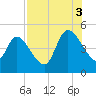 Entrance tide chart for Sunday, August 3, 2025