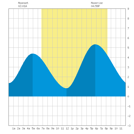 Entrance tide chart for Monday, August 4, 2025