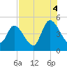 Entrance tide chart for Monday, August 4, 2025
