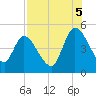 Entrance tide chart for Tuesday, August 5, 2025