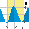 Entrance tide chart for Wednesday, September 10, 2025