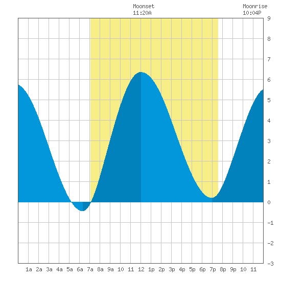 Entrance tide chart for Thursday, September 11, 2025