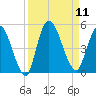 Entrance tide chart for Thursday, September 11, 2025