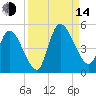 Entrance tide chart for Sunday, September 14, 2025