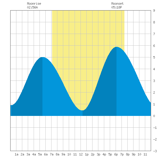 Entrance tide chart for Wednesday, September 17, 2025