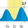 Entrance tide chart for Wednesday, September 17, 2025