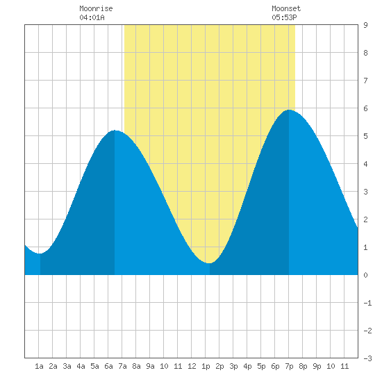 Entrance tide chart for Thursday, September 18, 2025