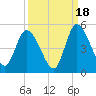 Entrance tide chart for Thursday, September 18, 2025