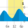 Entrance tide chart for Monday, September 1, 2025