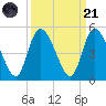 Entrance tide chart for Sunday, September 21, 2025