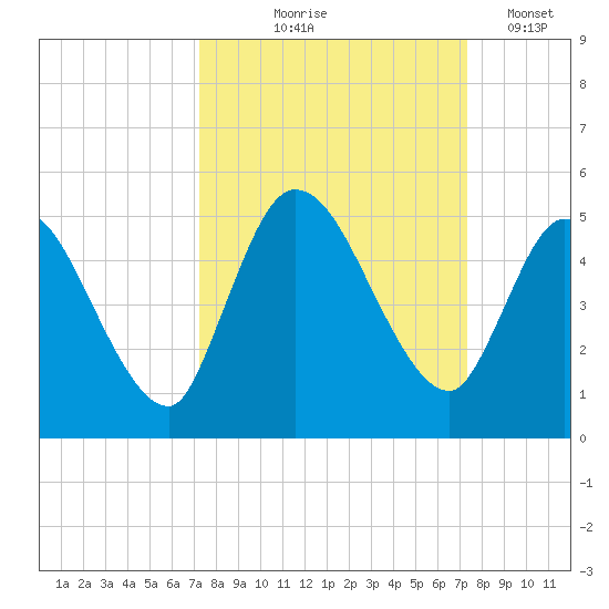 Entrance tide chart for Thursday, September 25, 2025