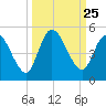 Entrance tide chart for Thursday, September 25, 2025