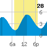 Entrance tide chart for Sunday, September 28, 2025