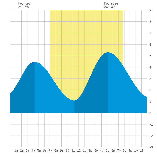Entrance tide chart for Tuesday, September 2, 2025
