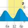 Entrance tide chart for Tuesday, September 2, 2025