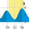 Entrance tide chart for Wednesday, September 3, 2025