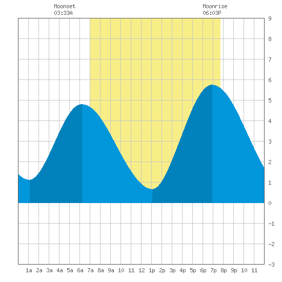 Entrance tide chart for Thursday, September 4, 2025
