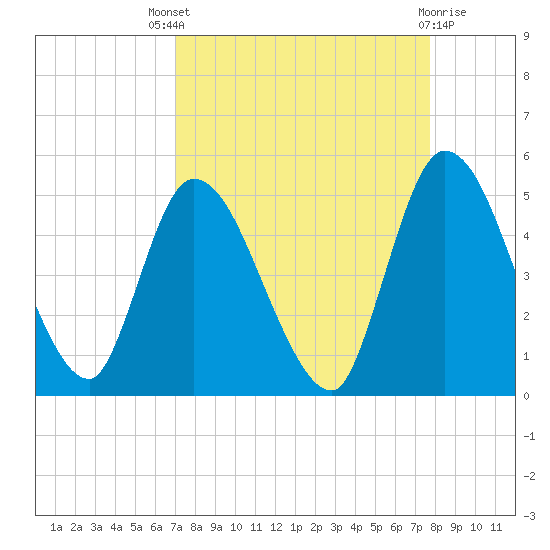 Entrance tide chart for Saturday, September 6, 2025