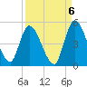 Entrance tide chart for Saturday, September 6, 2025