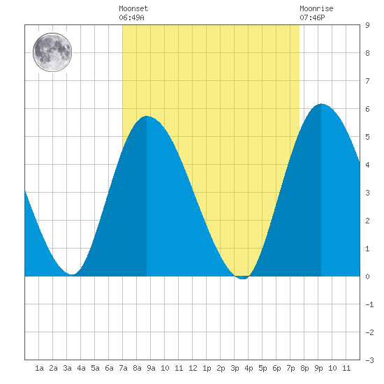 Entrance tide chart for Sunday, September 7, 2025