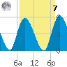Entrance tide chart for Sunday, September 7, 2025