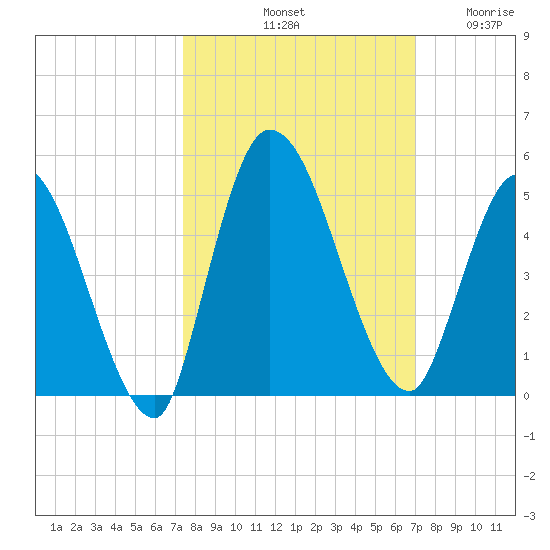 Entrance tide chart for Friday, October 10, 2025