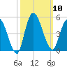 Entrance tide chart for Friday, October 10, 2025