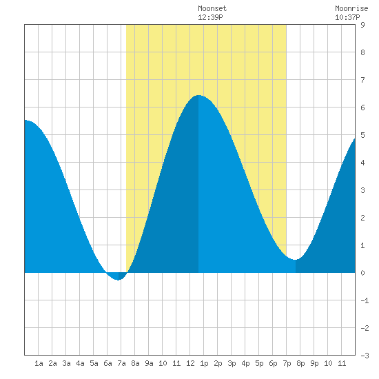 Entrance tide chart for Saturday, October 11, 2025