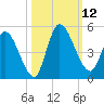 Entrance tide chart for Sunday, October 12, 2025
