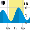 Entrance tide chart for Monday, October 13, 2025