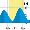 Entrance tide chart for Tuesday, October 14, 2025