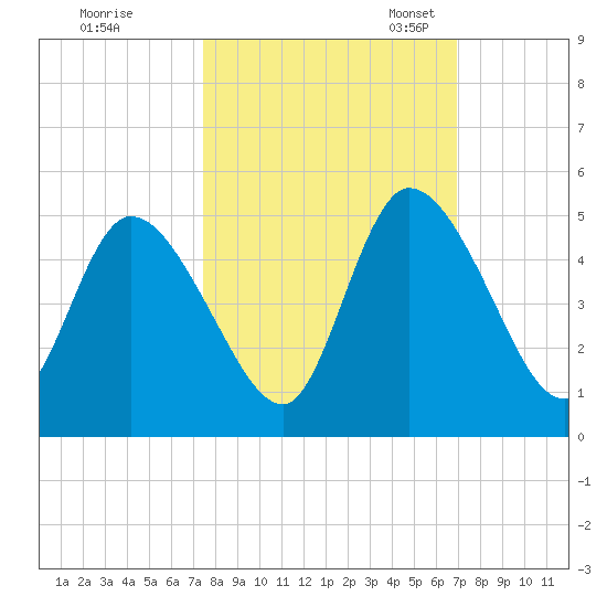 Entrance tide chart for Wednesday, October 15, 2025