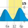 Entrance tide chart for Wednesday, October 15, 2025