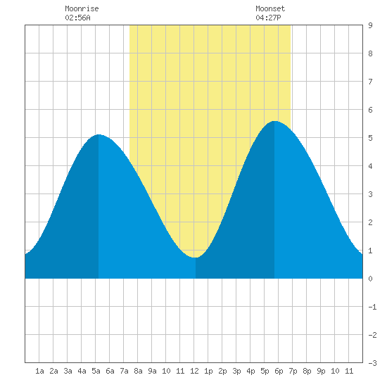 Entrance tide chart for Thursday, October 16, 2025
