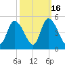 Entrance tide chart for Thursday, October 16, 2025