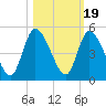 Entrance tide chart for Sunday, October 19, 2025