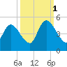 Entrance tide chart for Wednesday, October 1, 2025